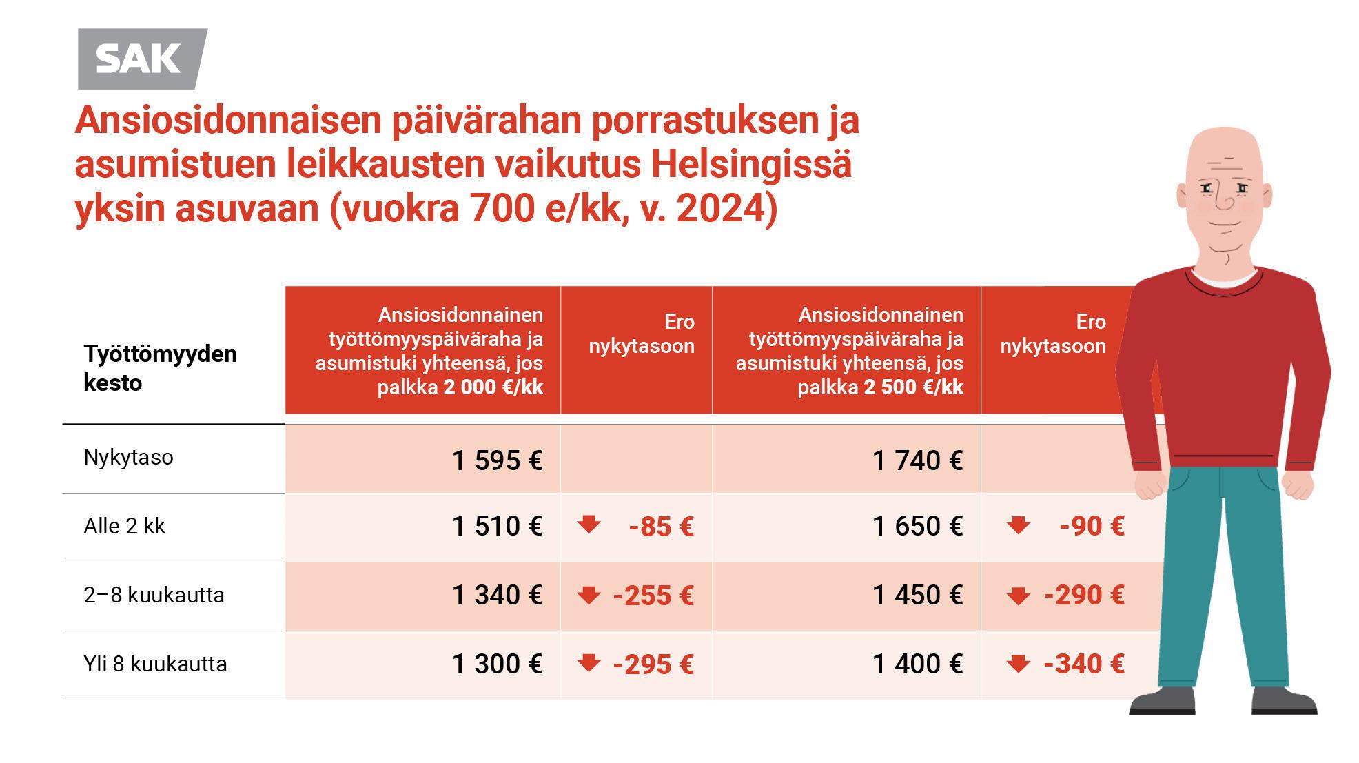Taulukko, josta käy ilmi, että ansiosidonnaisen päivärahan porrastus ja asumistuen leikkaukset vähentävät 2000–2500 euroa kuukaudessa ansainneiden Helsingissä yksin asuvan päivärahaa ja asumistukea työttömyyden alussa 85–90 euroa kuukaudessa, 2 kuukauden työttömyyden jälkeen 255–290 euroa kuukaudessa ja 8 kuukauden työttömyyden jälkeen 295–340 euroa kuukaudessa, kun vuokra on 700 euroa kuukaudessa.