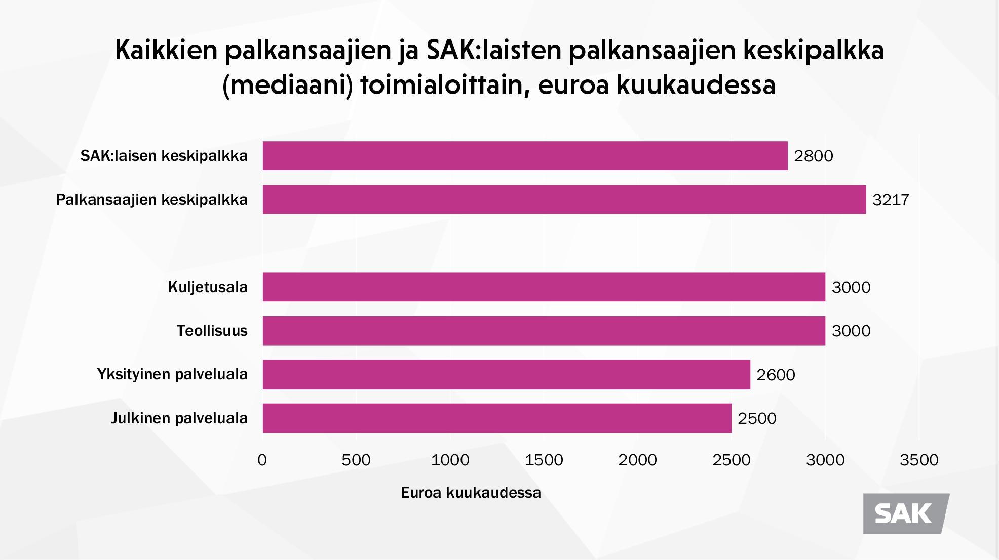 Kaaviokuva, josta käy ilmi, että SAK:laisten työntekijöiden keskipalkka on 2 800 euroa kuukaudessa, mikä on vähemmän kuin Suomessa keskimäärin. 