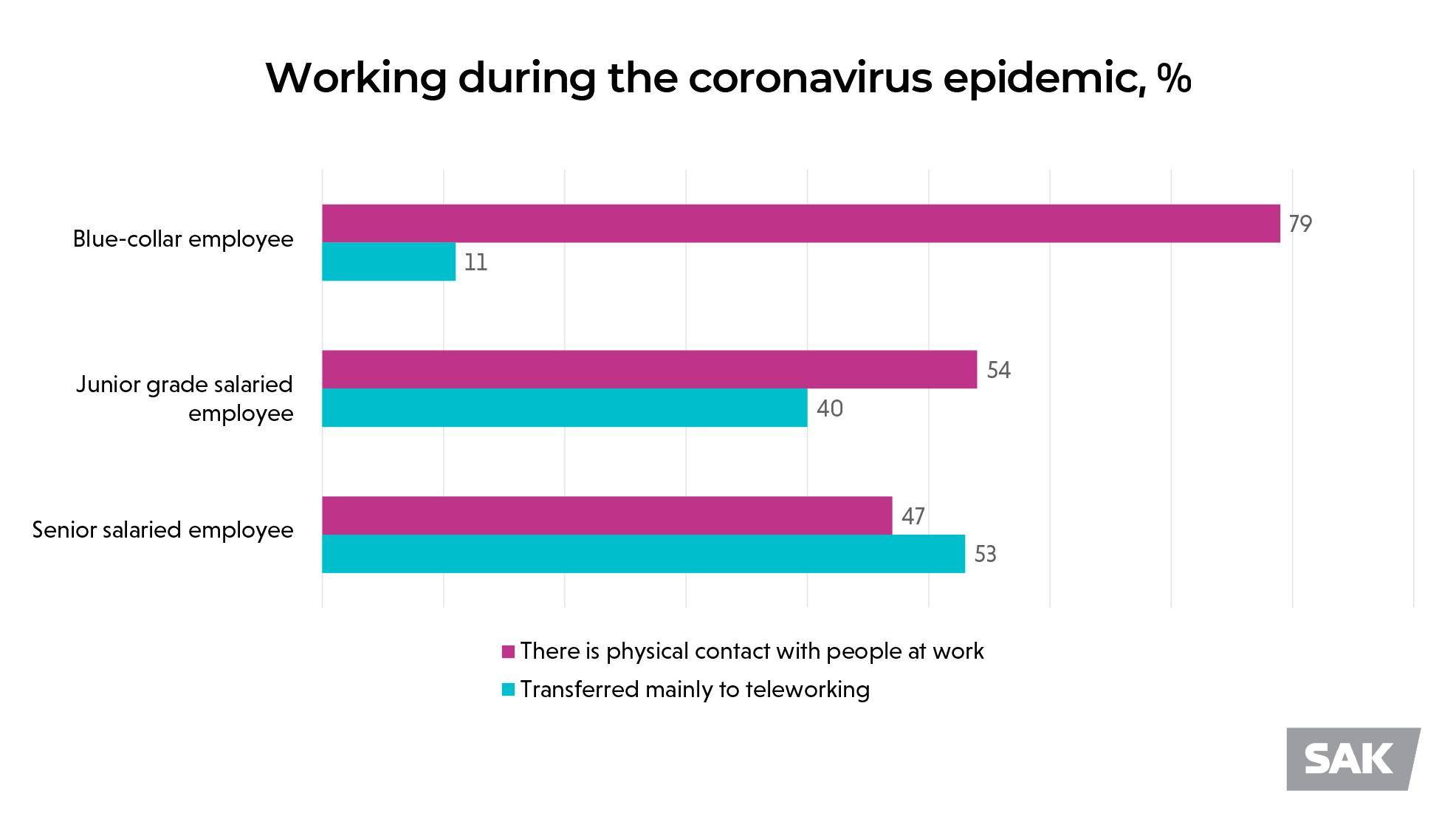 Diagram: Working during the coronavirus epidemic