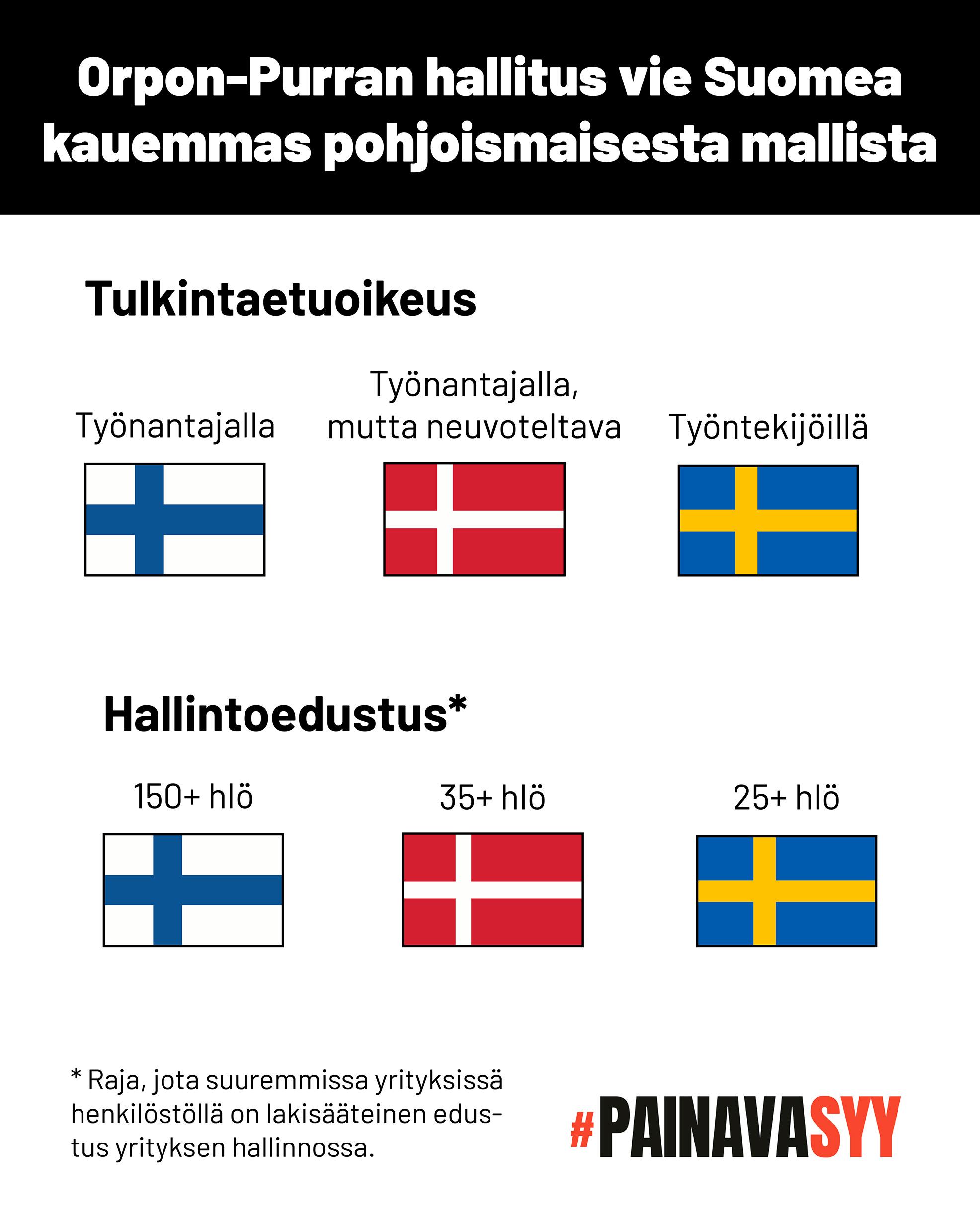 Kaavio osoittaa, että tulkintaetuoikeus on Ruotsissa työntekijöillä, Tanskassa työnantajalla, mutta neuvoteltava, ja Suomessa työnantajalla.