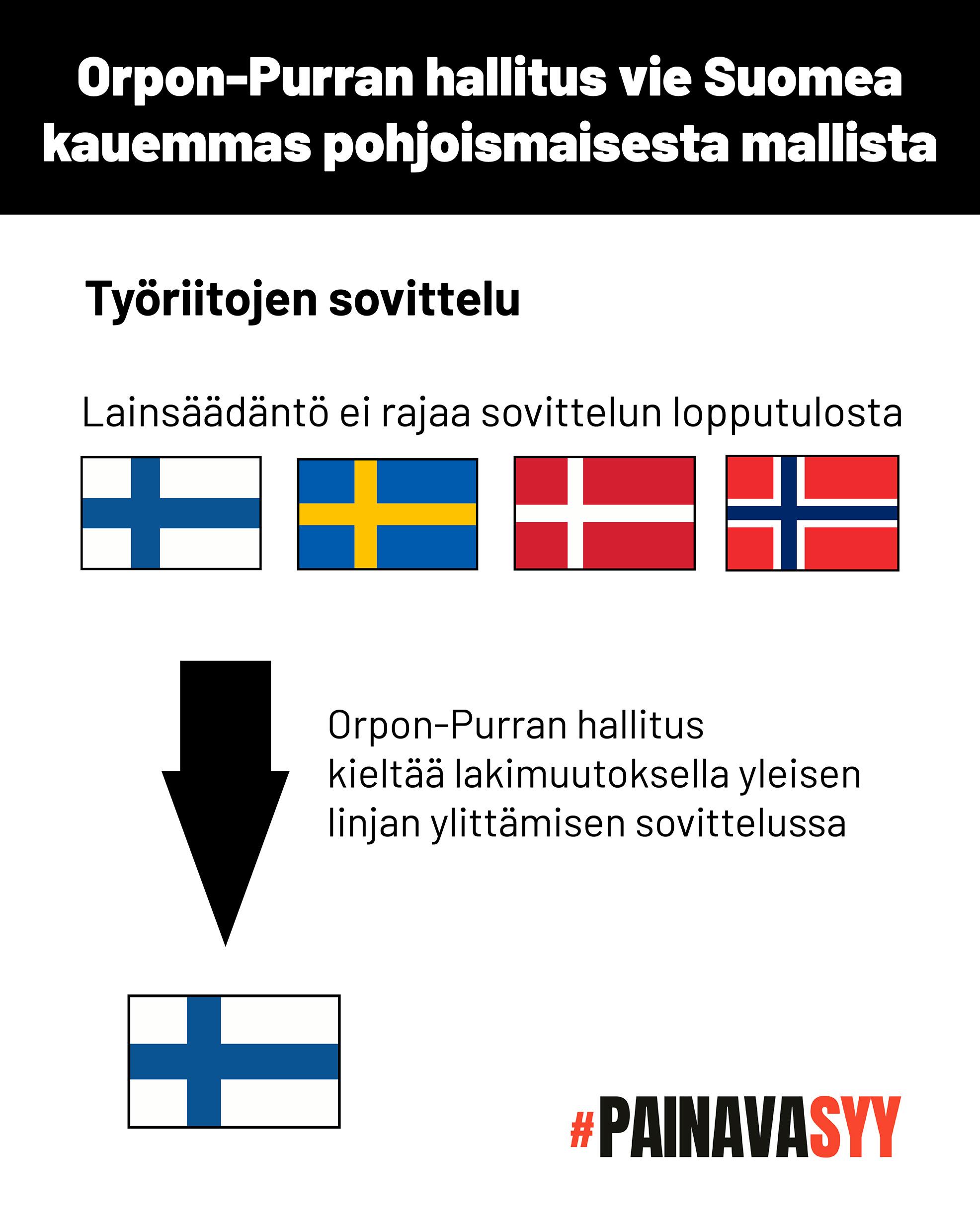 Kaavio osoittaa, että nyt Suomen, Ruotsin, Tanskan tai Norjan lainsäädäntö ei rajaa työriitojen sovittelun lopputulosta. Orpon-Purran hallitus kieltää lakimuutoksella yleisen linjan ylittämisen sovittelussa.