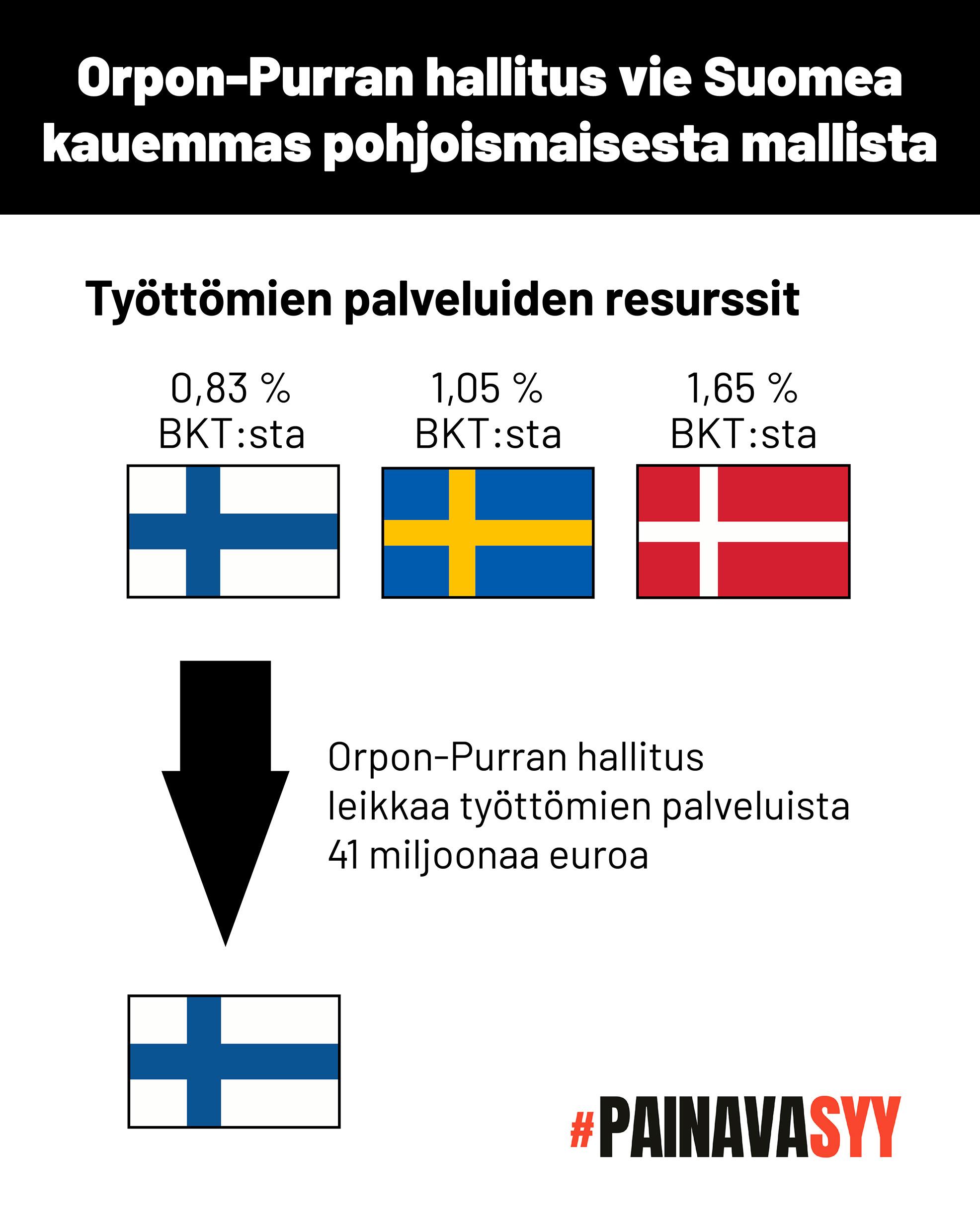 Kaavio osoittaa, että Suomessa työttömien palveluihin käytetään nyt 0,83 prosenttia bruttokansantuotteesta, Ruotsissa 1,05 prosenttia ja Tanskassa 1,65 prosenttia. Orpon-Purran hallitus leikkaa työttömien palveluista 41 miljoonaa euroa.
