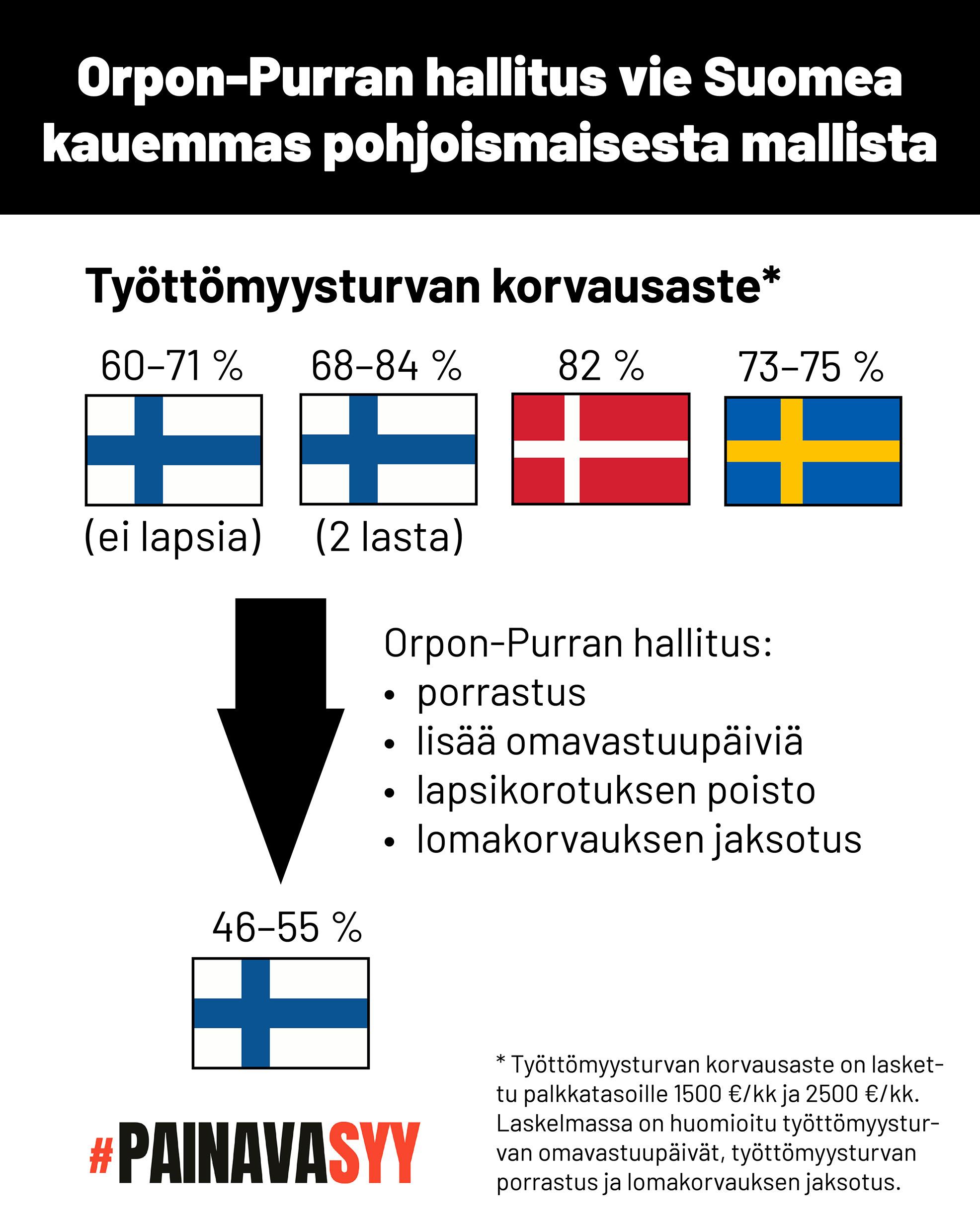 Kaavio osoittaa, että Orpon-Purran hallituksen esitykset työttömyysturvan porrastuksesta, omavastuupäivien lisäämisestä, lapsikorotuksen poistosta ja lomakorvauksen jaksotuksen poistosta laskevat työttömyysturvan korvausasteen Suomessa 46–55 prosenttiin, joka on selkeästi pienempi kuin Suomessa nyt (60–84 prosenttia) tai Tanskassa (82 prosenttia) ja Ruotsissa (73–75 prosenttia). Työttömyysturvan korvausaste on laskettu palkkatasoille 1500 euroa/kk ja 2500 euroa/kk.