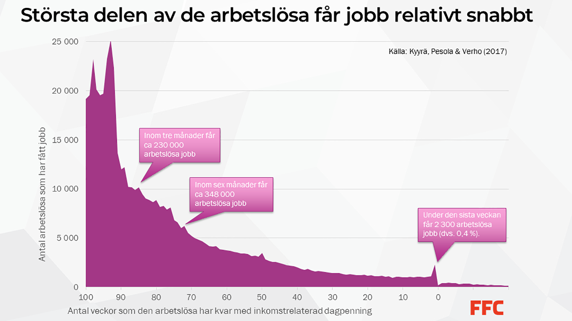 Grafik över hur snabbt arbetslösa får jobb
