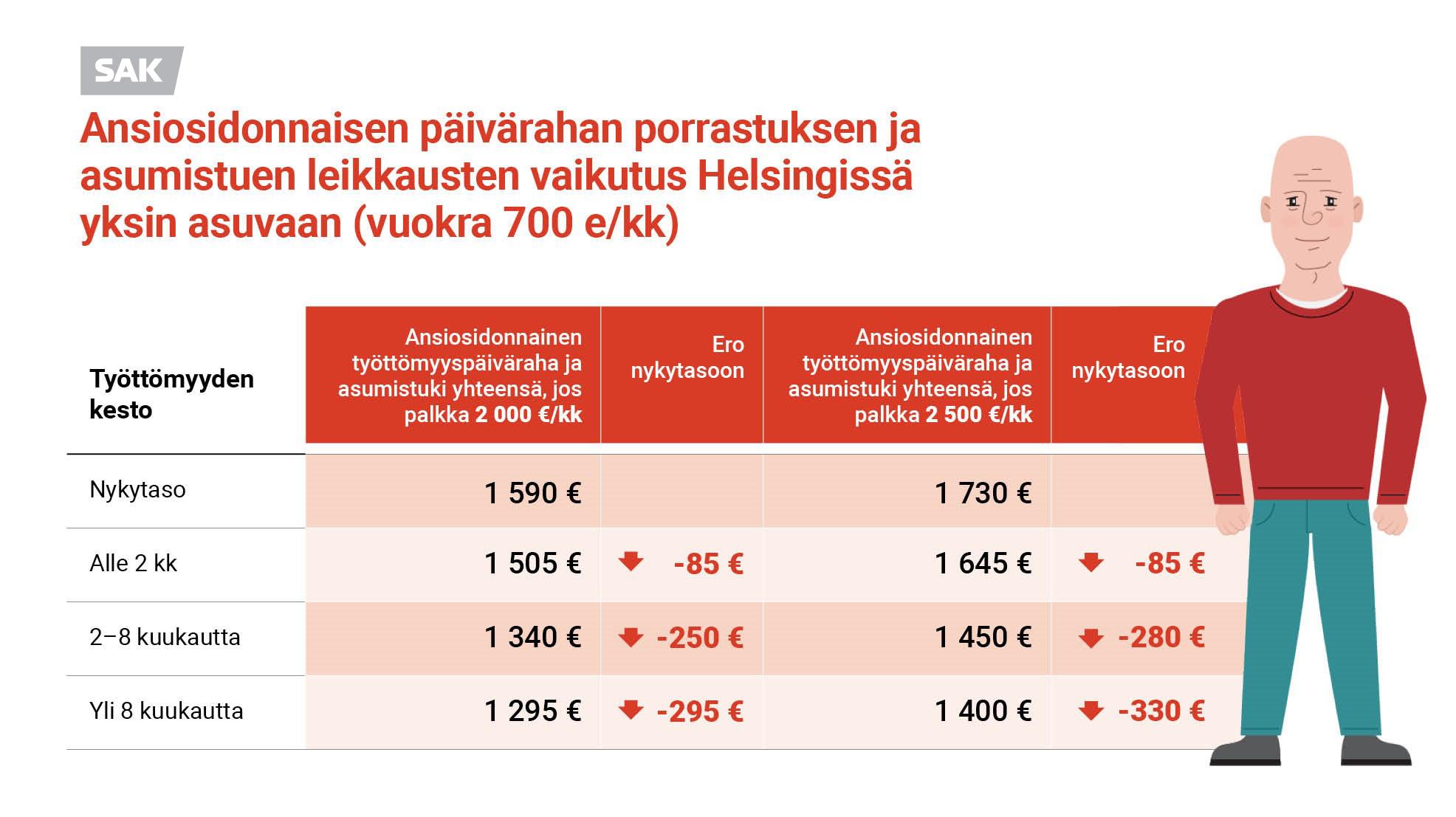 Taulukko, josta käy ilmi, että ansiosidonnaisen päivärahan porrastus ja asumistuen leikkaukset vähentävät 2000–2500 euroa kuukaudessa ansainneiden Helsingissä yksin asuvan päivärahaa ja asumistukea työttömyyden alussa 85 euroa kuukaudessa, 2 kuukauden työttömyyden jälkeen 250–280 euroa kuukaudessa ja 8 kuukauden työttömyyden jälkeen 295–330 euroa kuukaudessa, kun vuokra on 700 euroa kuukaudessa.