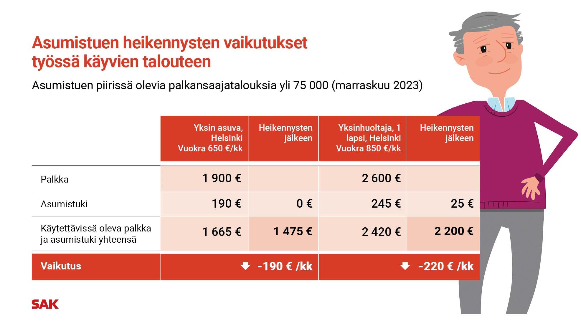 Kaaviosta käy ilmi, että Helsingissä yksin asuvan, 650 euroa kuukaudessa vuokraa maksavan ja 1900 euroa kuukaudessa ansaitsevan käytettävissä olevat tulot laskevat 190 euroa kuukaudessa. 2600 euroa kuukaudessa ansaitsevan ja 850 euron vuokraa maksavan yksinhuoltajan käytettävissä ole tulo laskee heikennysten jälkeen 220 euroa kuukaudessa.