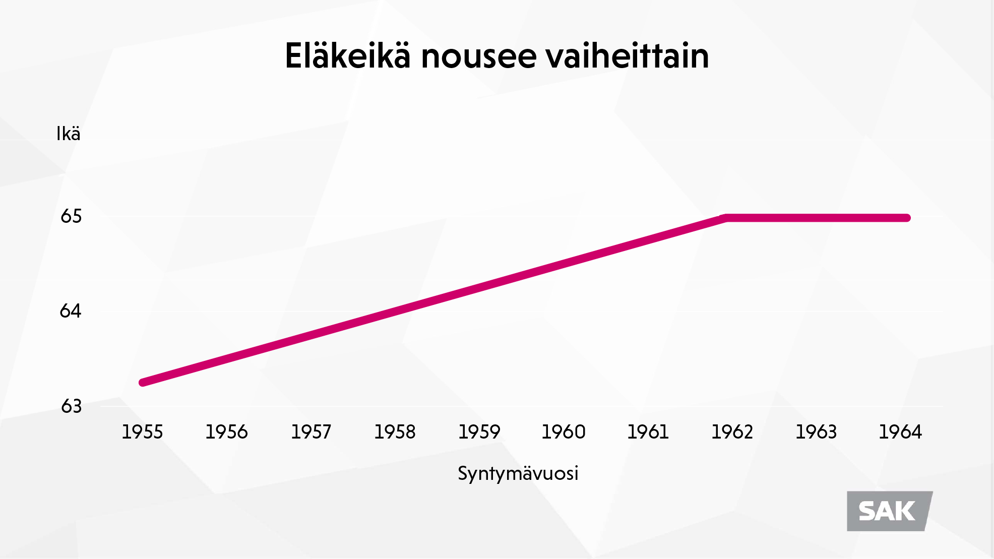 Kaaviokuva: Vanhuuseläkeiän alaraja vuosina 1955–1964 syntyneillä. 