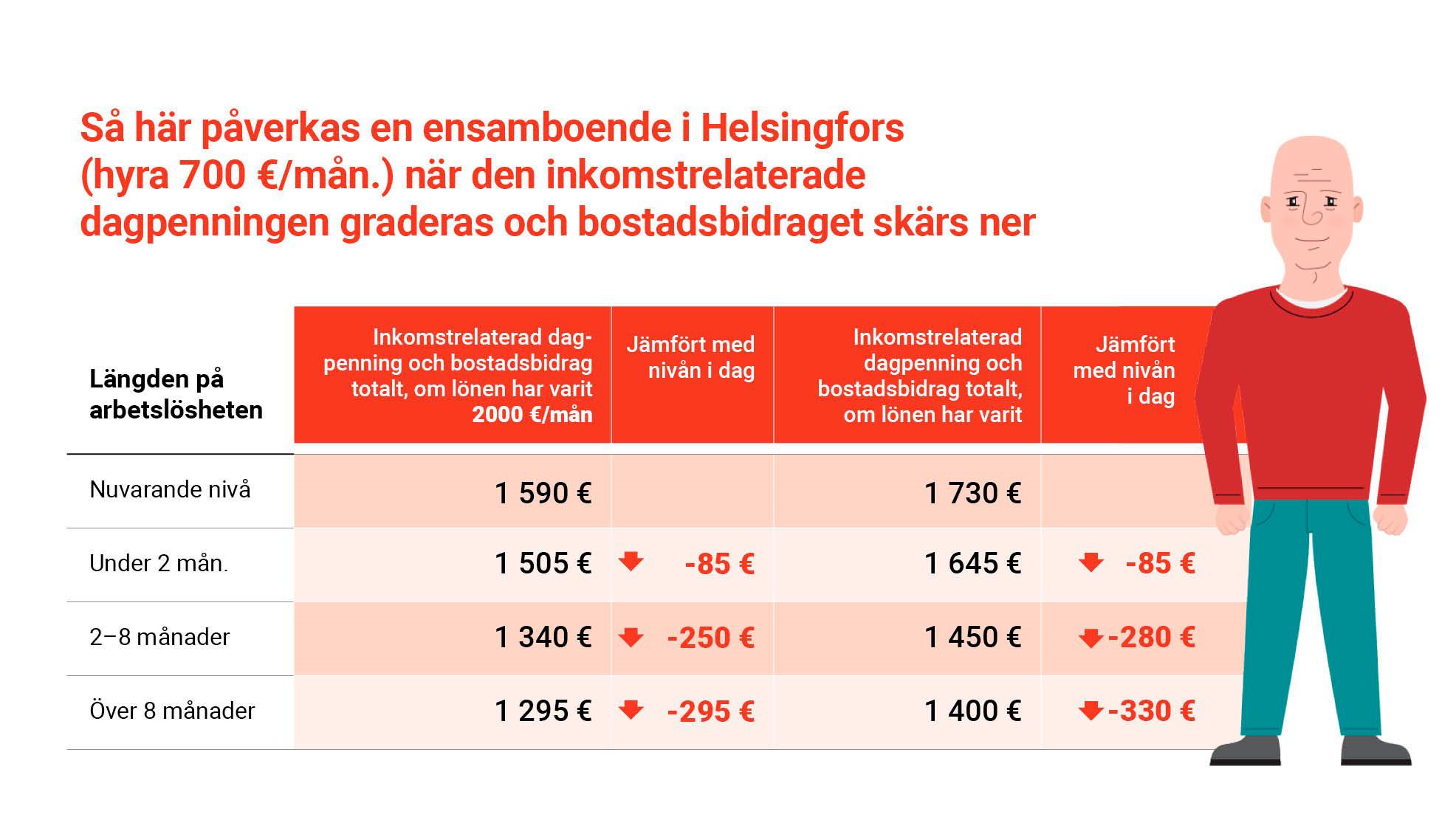 Så här påverkas en ensamboende i Helsingfors (hyra 700 €/mån.) när den inkomstrelaterade dagpenningen graderas och bostadsbidraget skärs ner