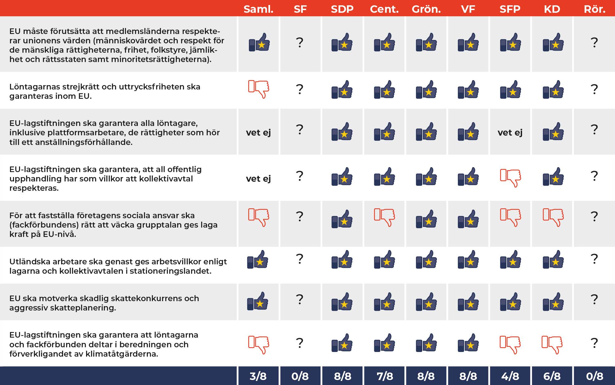 Tabellen visar hur partierna har svarat på åtta frågor som är viktiga för löntagarna.