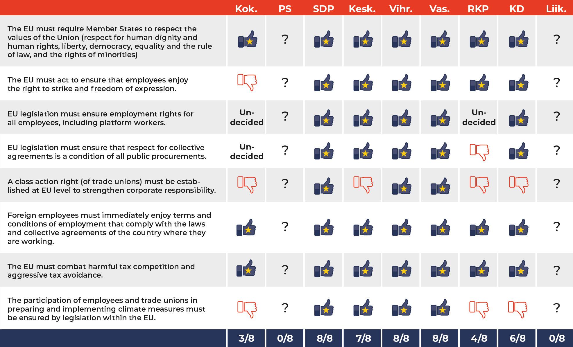 The table shows how the parties have answered eight questions at EU level that are crucial to employees.