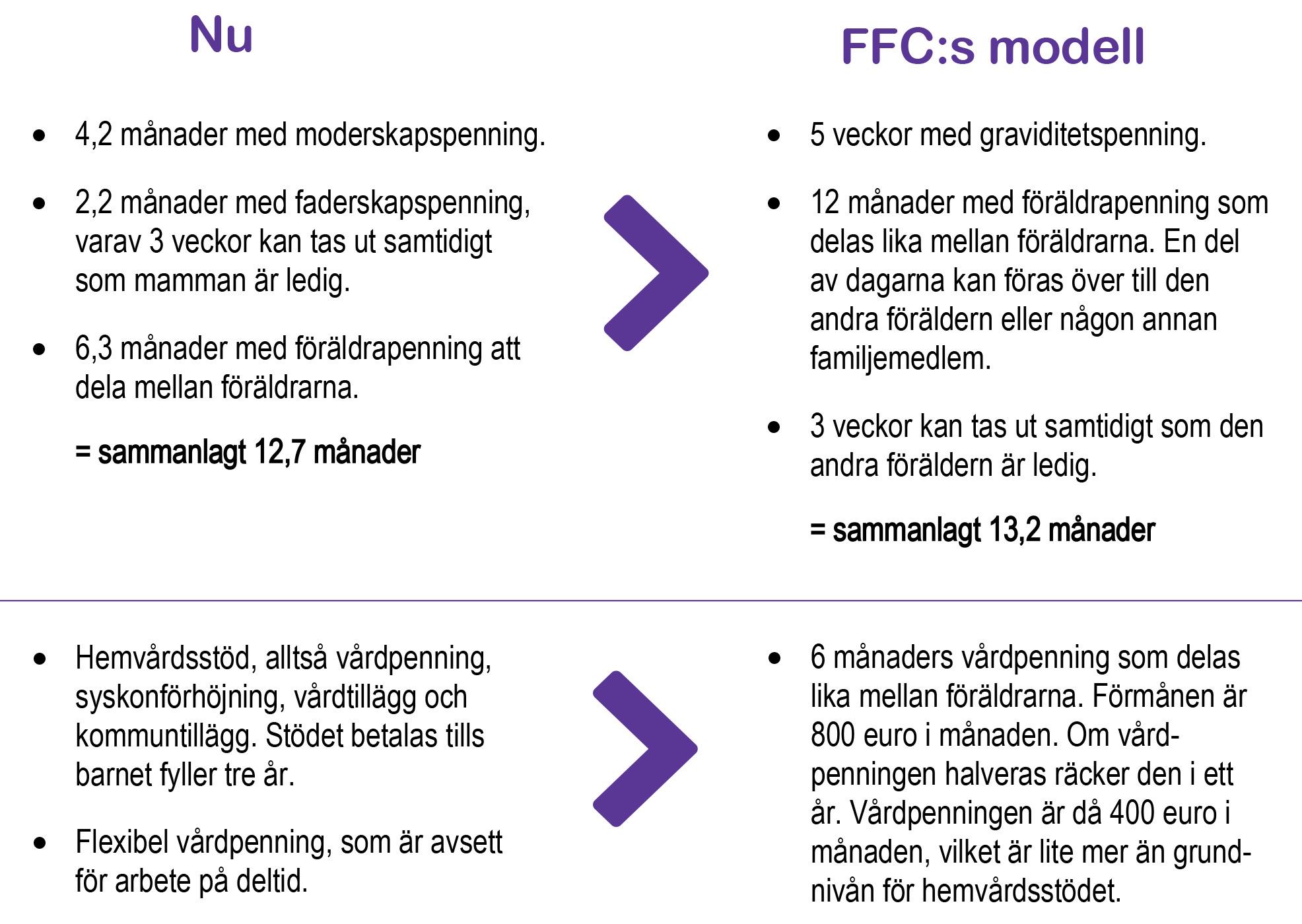FFCs modell för familjeledigheterna i korthet