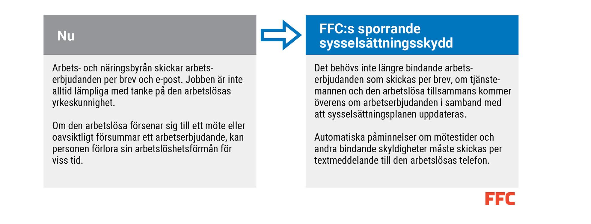 FFCs sporrande sysselsättningsskydd