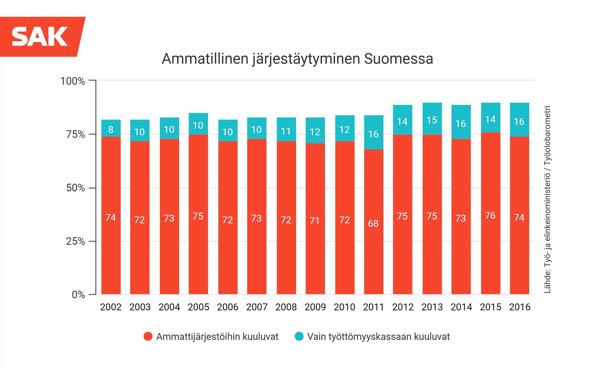 Kaaviokuva ammatillinen järjestäytyminen 202-2016.