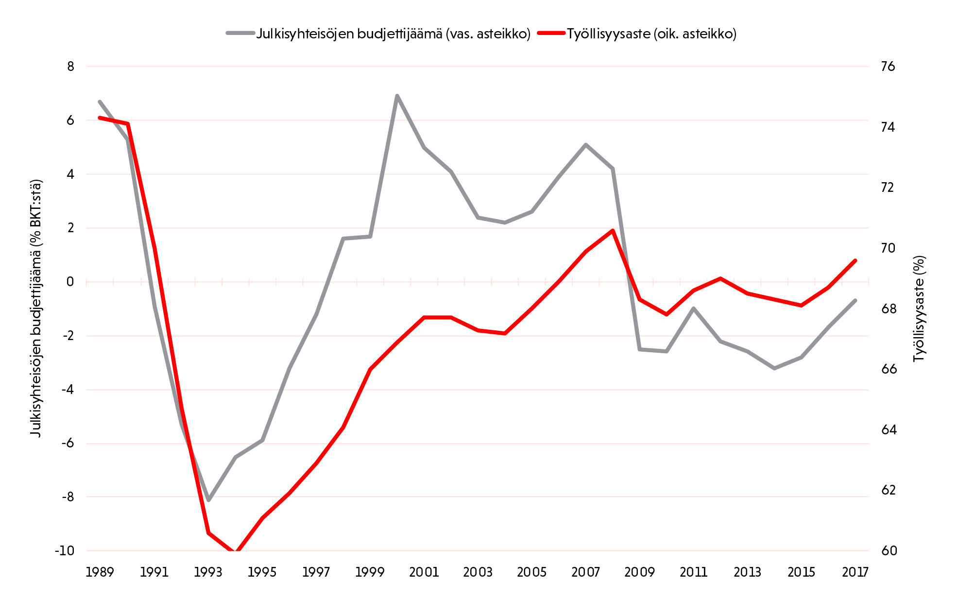 Kaaviokuva: Julkisyhteisöjen budjettijäämä ja työllisyysaste 1989–2017