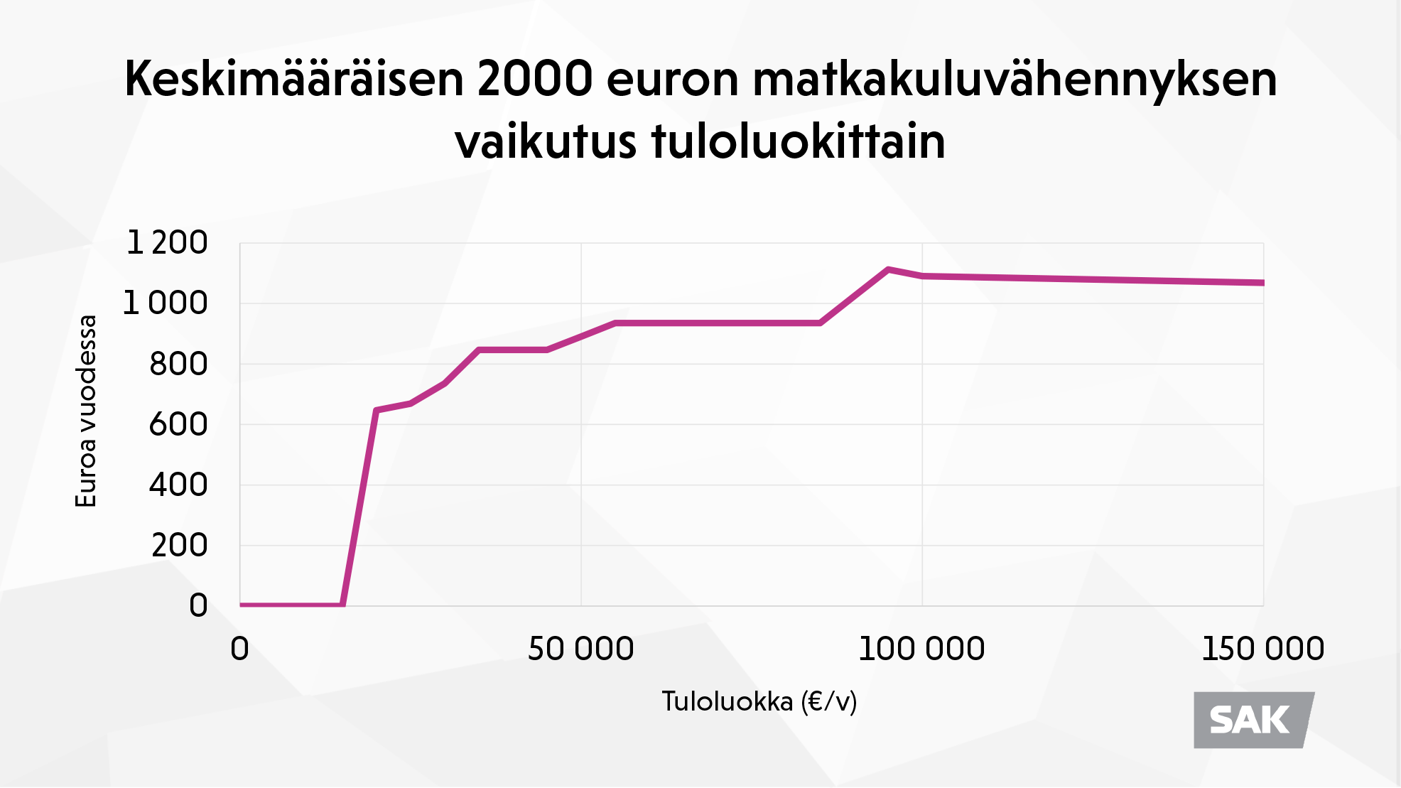 Kaavio matkakuluvähennyksistä 2000 euron tuloilla.