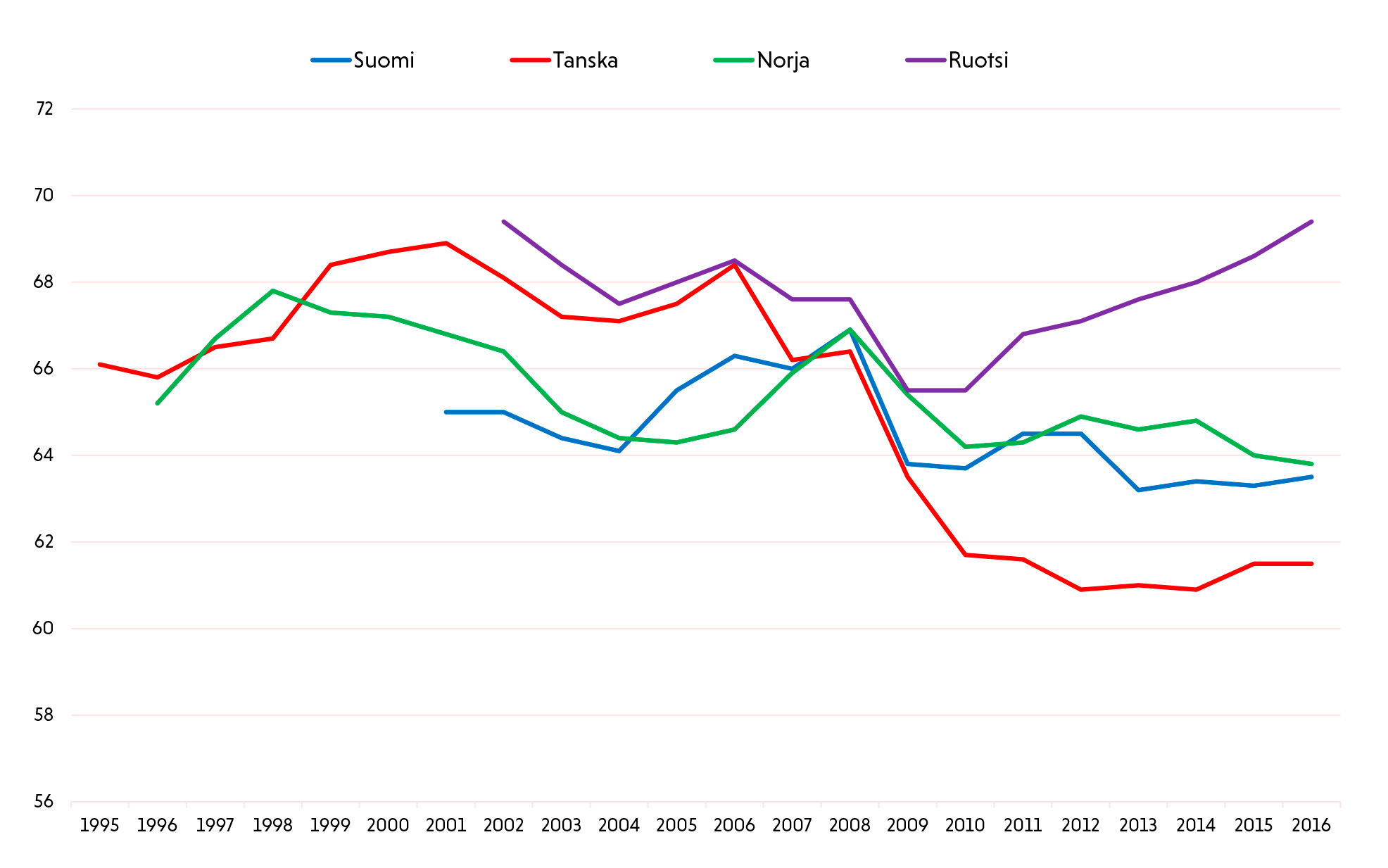 Kaaviokuva: Kokoaikaiseksi muutettu työllisyysaste Pohjoismaissa 1995–2016, 15–64-vuotiaat