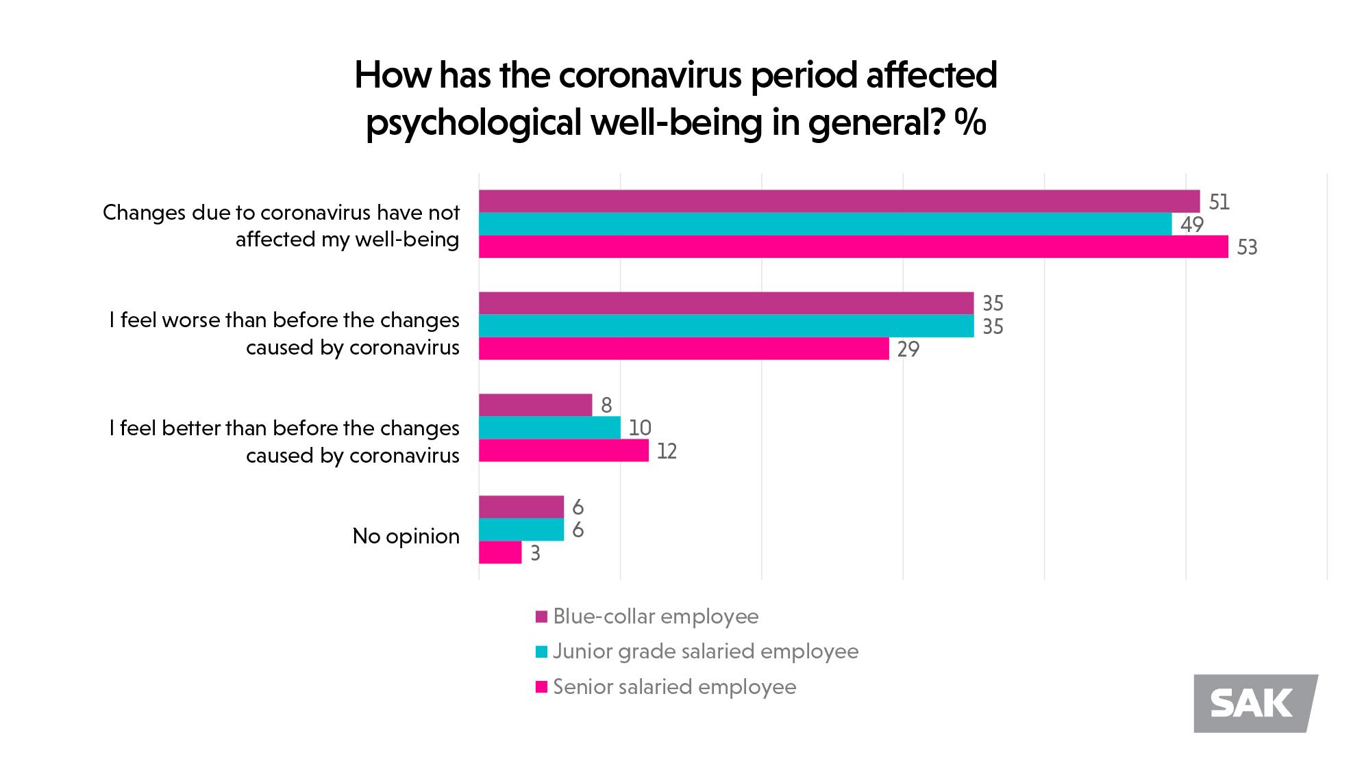 Diagram: How has the coronavirus period affected  psychological well-being in general?