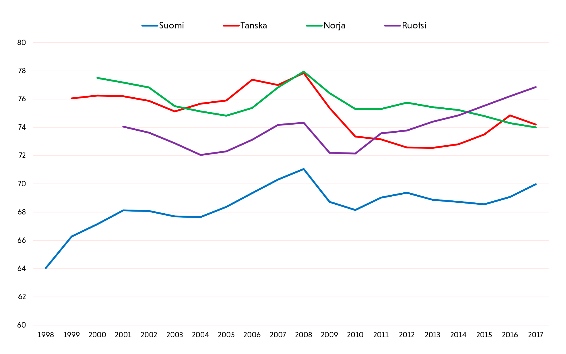 Kaaviokuva: Virallinen työllisyysaste Pohjoismaissa 1998–2017, 15–64-vuotiaat