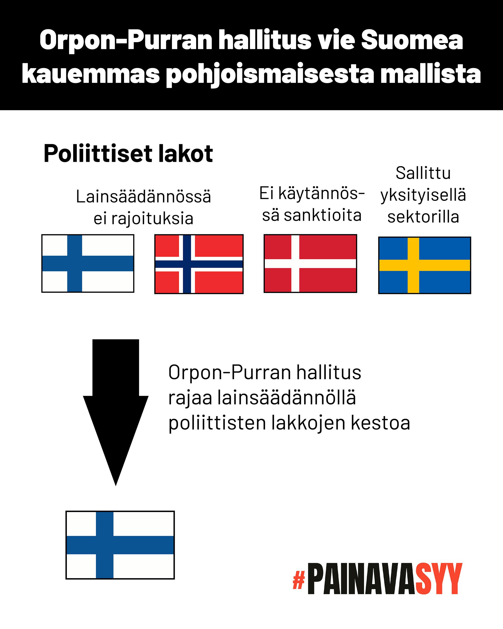 Kaavio osoittaa, että nyt Suomen ja Norjan lainsäädännössä ei ole poliittisia lakkoja koskevia rajoituksia, Tanskassa niistä ei käytännössä seuraa sanktioita ja Ruotsissa ne on sallittu yksityisellä sektorilla. Orpon-Purran hallitus rajaa lainsäädännöllä poliittisten lakkojen kestoa.