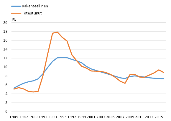 Suomen rakenteellinen ja toteutunut työttömyysaste 1985–2015