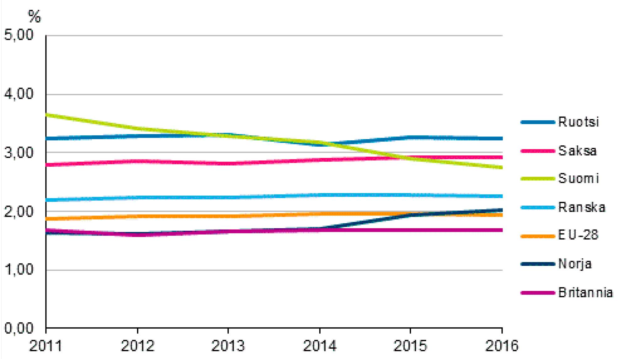 T&K-menojen bruttokansantuoteosuus eräissä EU-maissa vuosina 2010–2016