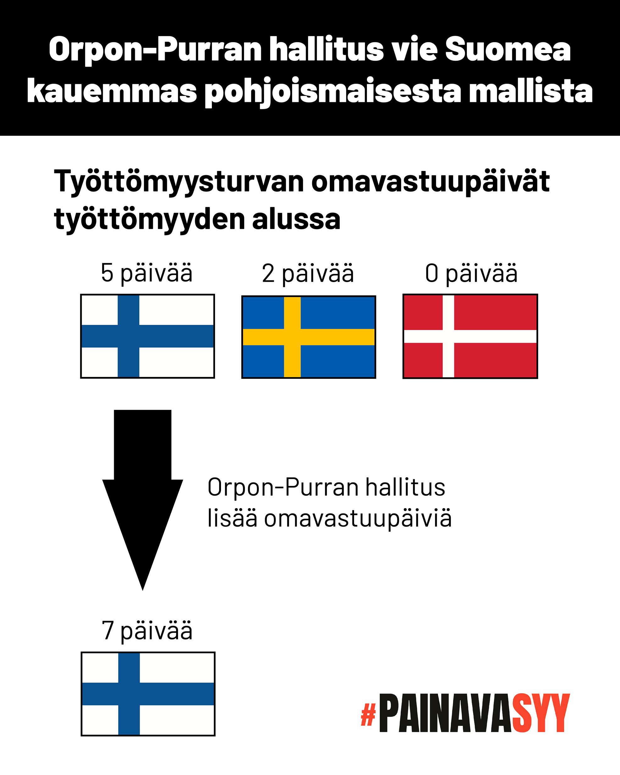 Kaavio osoittaa, että Orpon-Purran hallituksen esitykset nostavat työttömyysturvan omavastuupäivät työttömyyden alussa Suomessa viidestä seitsemään päivään. Ruotsissa omavastuupäiviä on kaksi, Tanskassa nolla.
