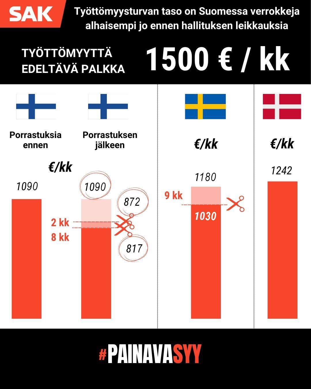 Kuvan kaaviosta ilmenee, että työttömyysturvan taso on Suomessa pienempi kuin Ruotsissa tai Tanskassa jo ennen Orpon-Purran hallituksen suunnittelemia leikkauksia, kun työntekijän työttömyyttä edeltävä palkka on ollut 1500 euroa kuukaudessa.