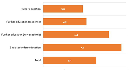 Expected average duration of unemployment in years by educational level in 2015