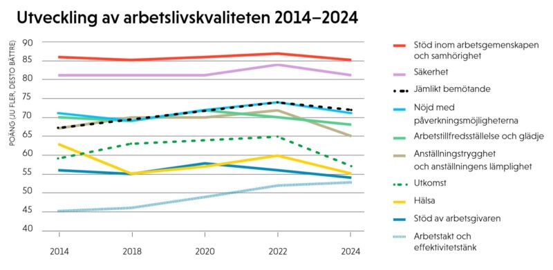 Graf som visar hur arbetslivskvaliteten har utvecklats åren 2014-2024 inom tio delområden. Mellan åren 2022 och 2024 har nio delområden utvecklats till det sämre, och den enda positiva utvecklingen för arbetstagarna är att arbetstakten har blivit lättare.