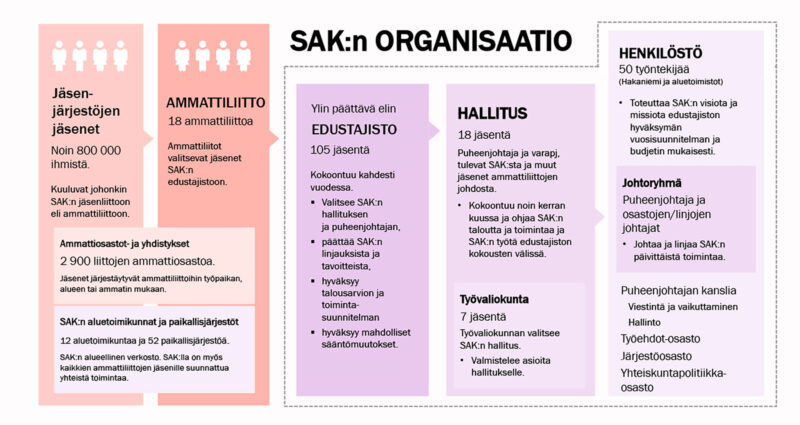 Organisaatiokaavio, jossa kerrotaan samat asiat kuin tekstissä kuvana.