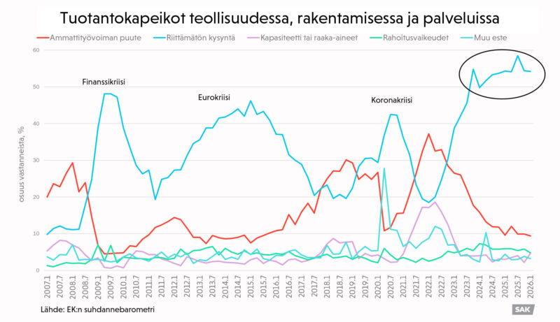 Kaavio tuotantokapeikkojen syistä vuosina 2007-2026.
