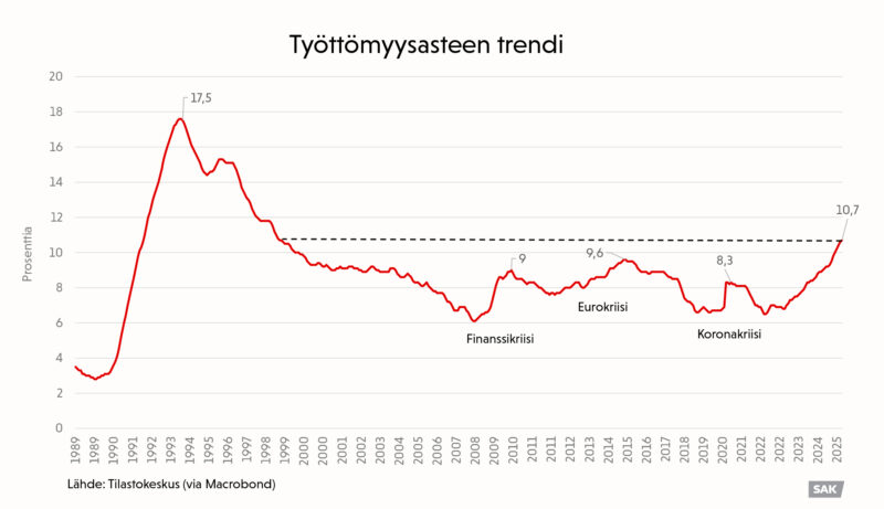 Kaavio työttömyysasteen trendistä Suomessa vuosina 1989-2025.