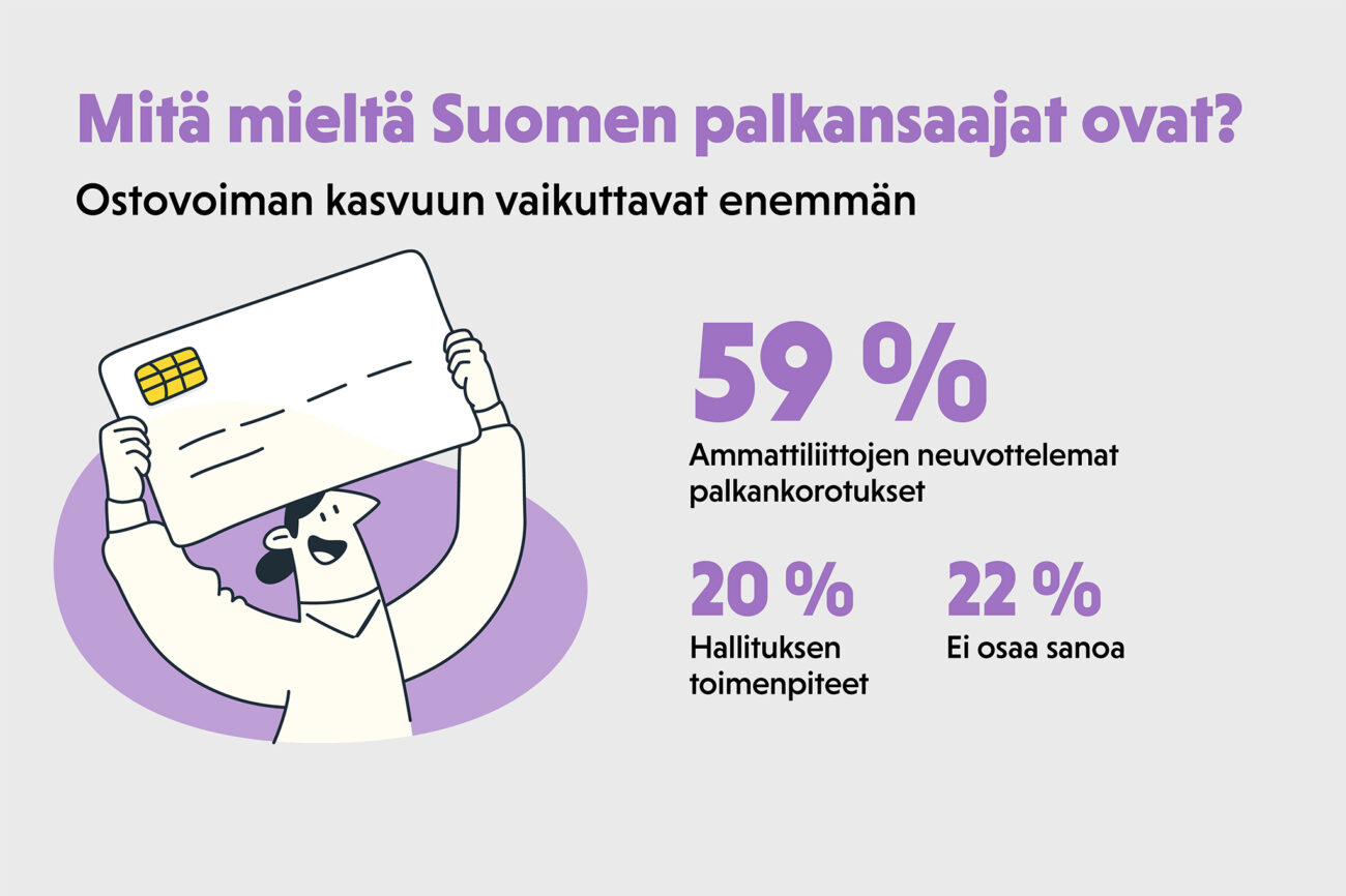 Piirroskuva iloisesta kuluttajasta ja sen vieressä tekstit ”Mitä mieltä Suomen palkansaajat ovat? Ostovoiman kasvuun vaikuttavat enemmän a) ammattiliittojen neuvottelemat palkankorotukset: 59 %, b) hallituksen toimenpiteet: 20 %, c) ei osaa sanoa: 22 %. Verianin kysely helmikuussa 2026”.