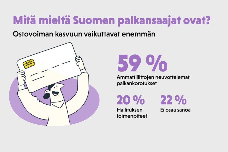 Piirroskuva iloisesta kuluttajasta ja sen vieressä tekstit ”Mitä mieltä Suomen palkansaajat ovat? Ostovoiman kasvuun vaikuttavat enemmän a) ammattiliittojen neuvottelemat palkankorotukset: 59 %, b) hallituksen toimenpiteet: 20 %, c) ei osaa sanoa: 22 %. Verianin kysely helmikuussa 2026”.
