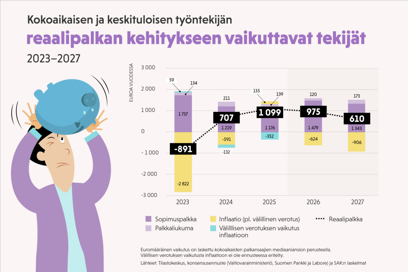 Kuva kertoo mitkä asiat ovat vaikuttaneet palkansaajan ostovoiman kehittymiseen.