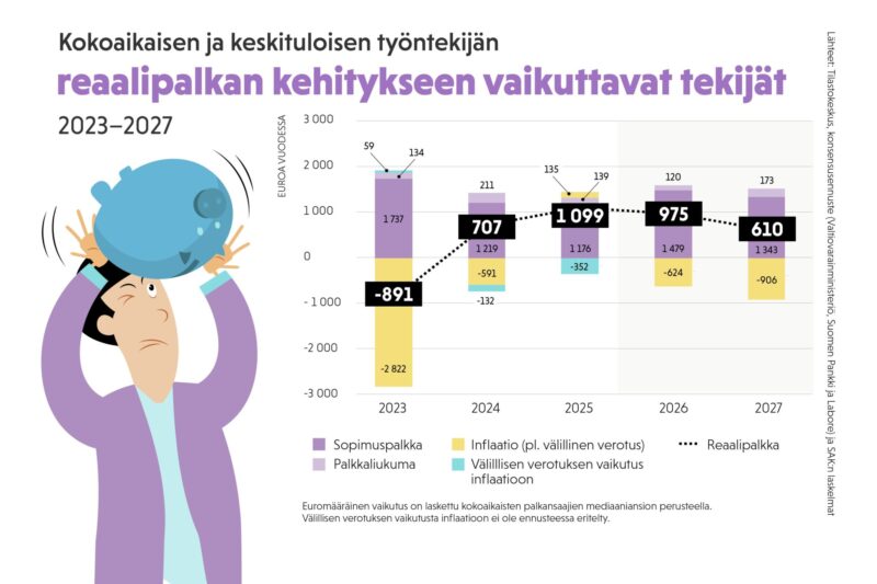 Kaavio reaalipalkan kehityksestä.