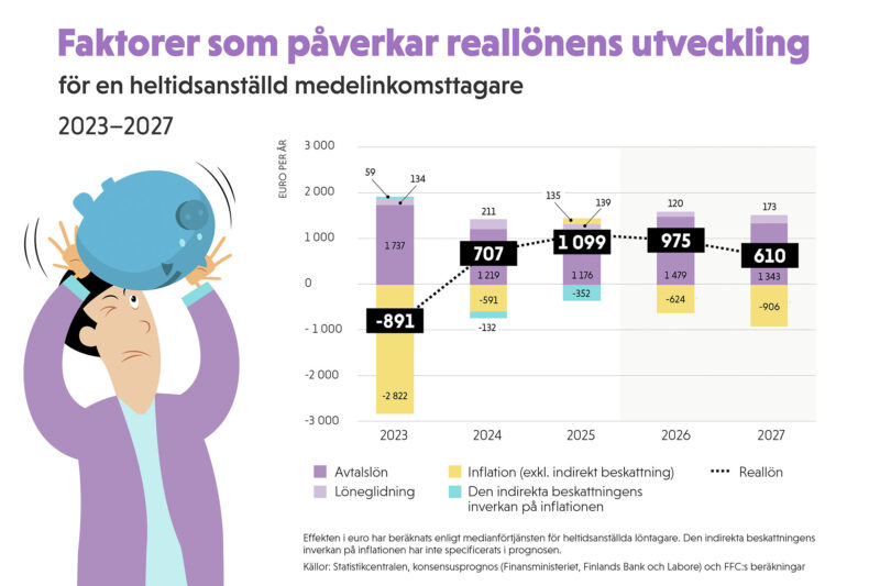 Bild om faktorer som påverkar realöonens utvecling.