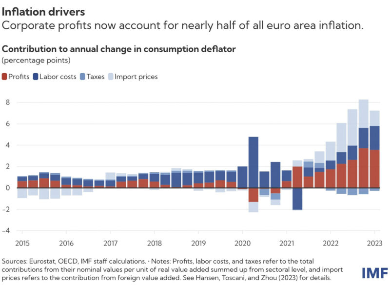 Kaavio voittoinflaatiosta englannin kielellä.