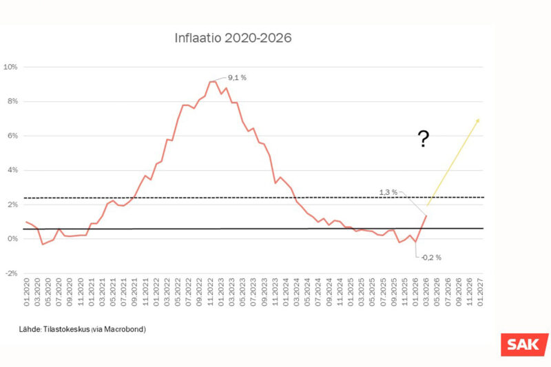 Inflaatio Suomessa 2020-2026 ja ennuste voittoinflaatiosta.