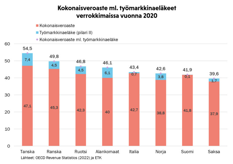 Kaavio, josta käy ilmi, että työmarkkinaeläkkeiden huomiointi nostaa Suomen kokonaisveroastetta vain 0,1 prosenttiyksikköä, kun se esimerkiksi Tanskassa nostaa kokonaisveroastetta 7,4, Ruotsissa 4,5 ja Norjassa 3,8 prosenttiyksikköä.
