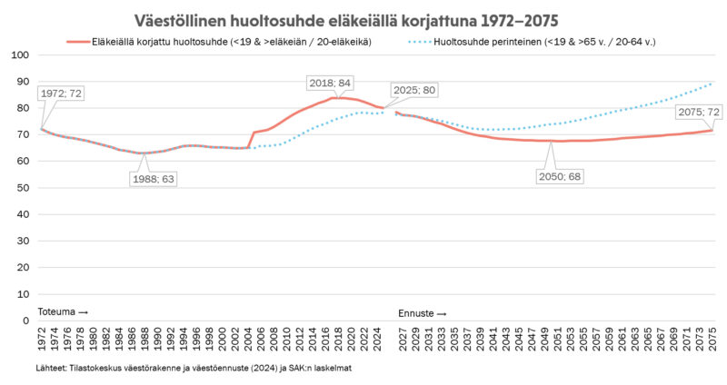 Kaavio, joka osoittaa, että kun Suomen huoltosuhde lasketaan tavalla, joka huomioi eläkeiän nousun, vielä vuonna 2075 huoltosuhde olisi ennusteiden mukaan 72 eli edelleen nykyistä selvästi parempi ja aivan sama kuin vuonna 1972.