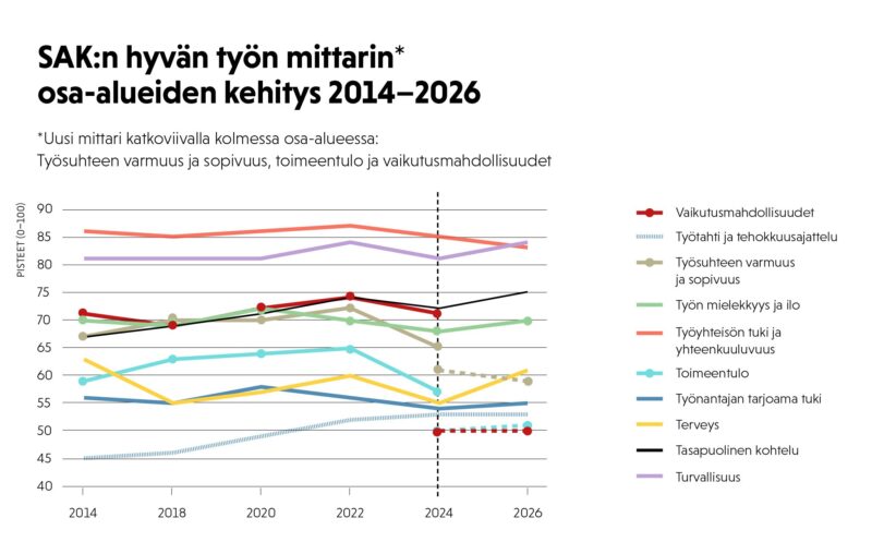 Kuvassa näkyy Hyvän työn mittarin eri osa-alueiden kehitys mittausvuosina.