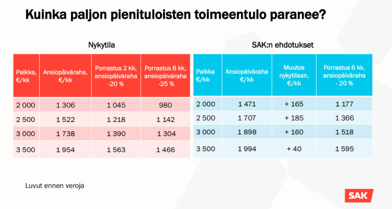 Taulukko, joka osoittaa, että SAK:n työttömyysturvamalli toisi pienituloisille ansiosidonnaista työttömyyspäivärahaa saaville 160–185 euroa kuukaudessa lisää tuloja ennen veroja.