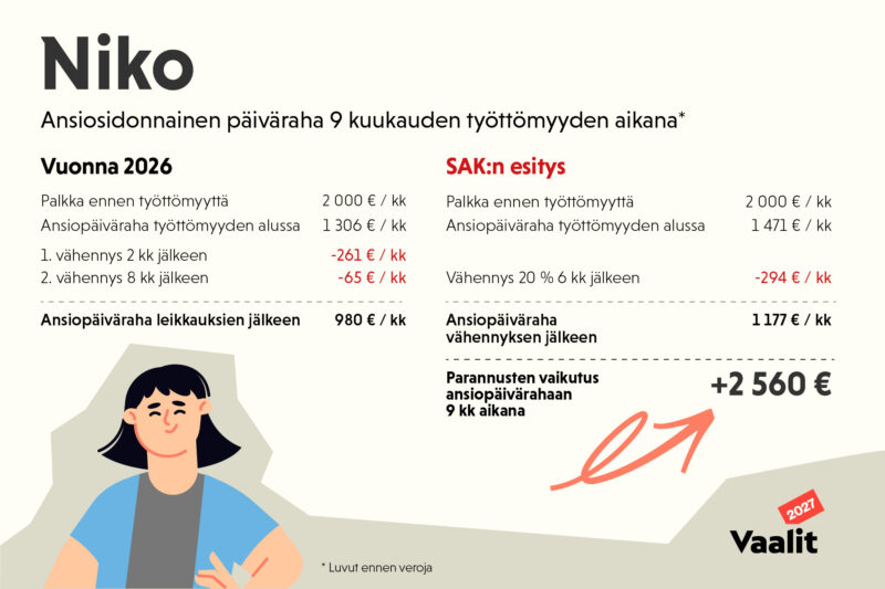 Piirroskuva Nikosta ja laskelma, joka osoittaa, että hän saisi SAK:n työttömyysturvamallissa 2560 euroa enemmän ansioturvaa 9 kuukauden työttömyyden aikana.