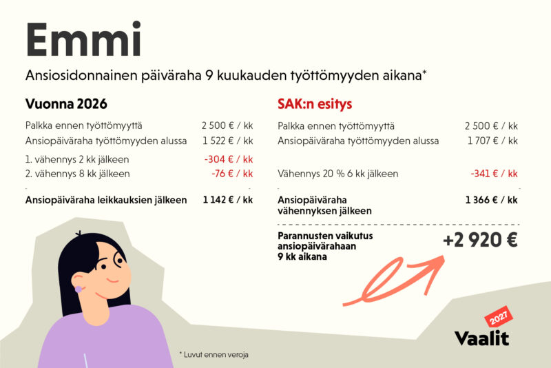 Piirroskuva Emmistä ja laskelma, joka osoittaa, että hän saisi SAK:n työttömyysturvamallissa 2920 euroa enemmän ansioturvaa 9 kuukauden työttömyyden aikana.